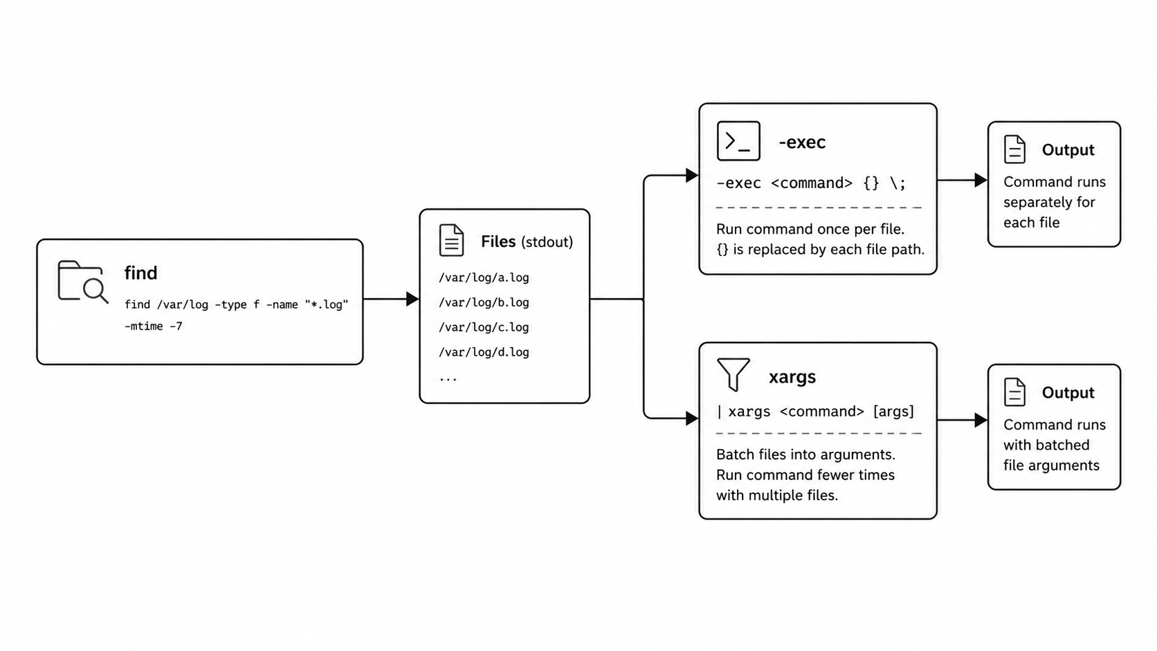 find exec vs xargs pattern