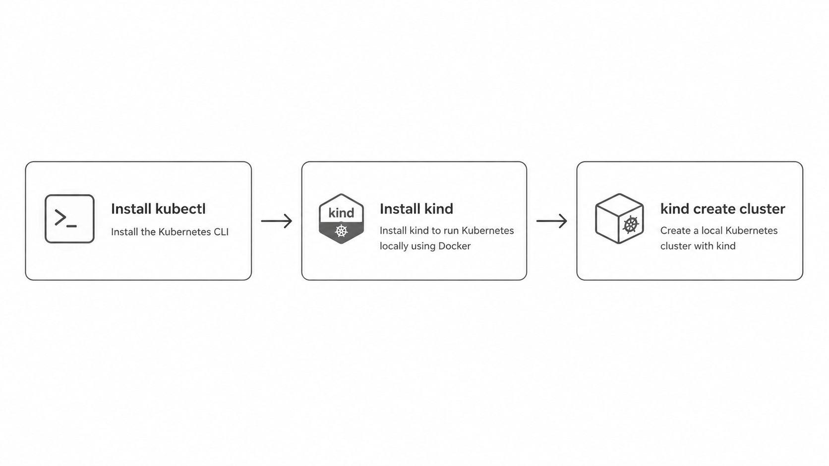 Local Kubernetes setup steps diagram