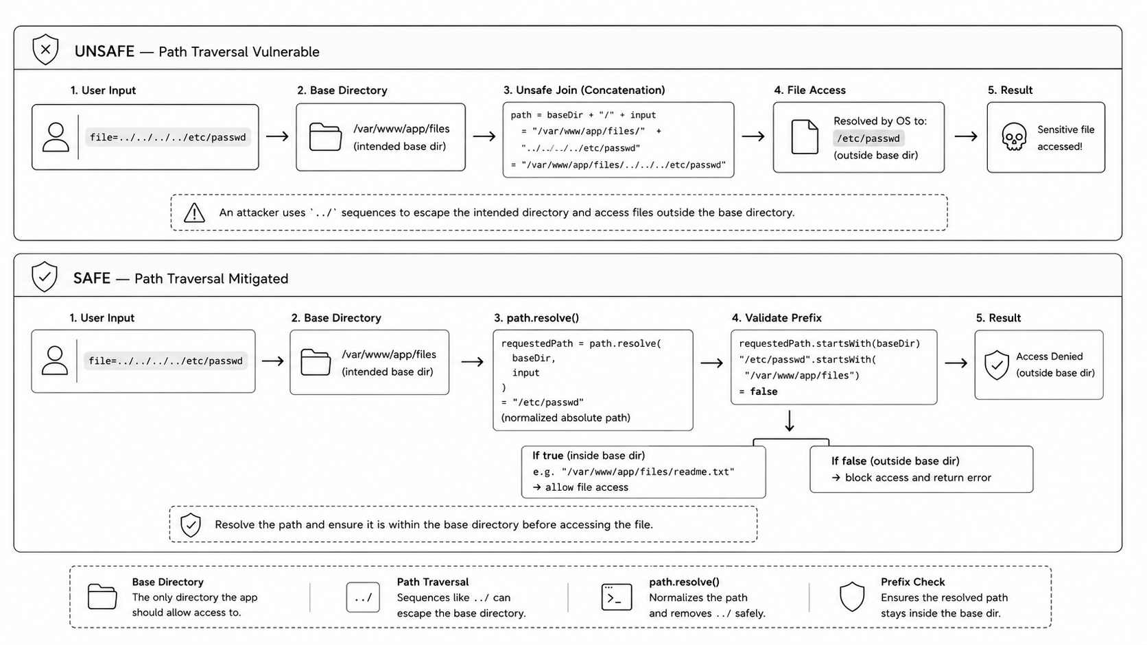 Path traversal diagram