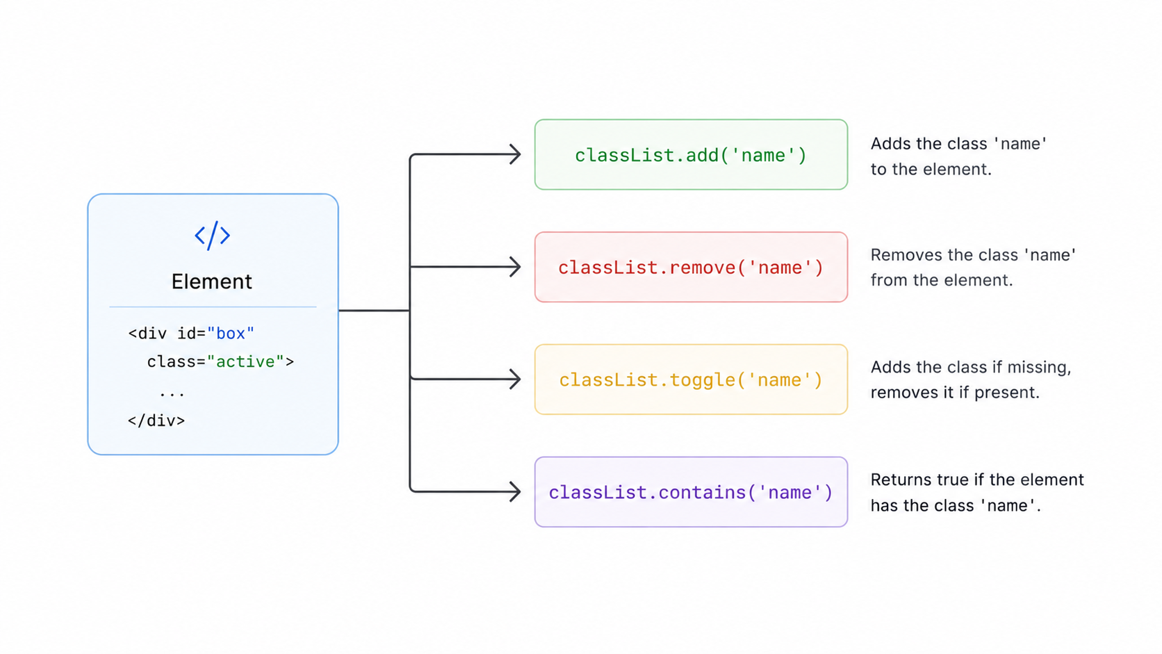 classList methods