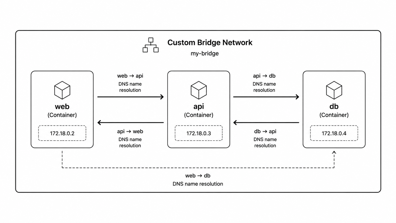 Custom Docker bridge network with DNS