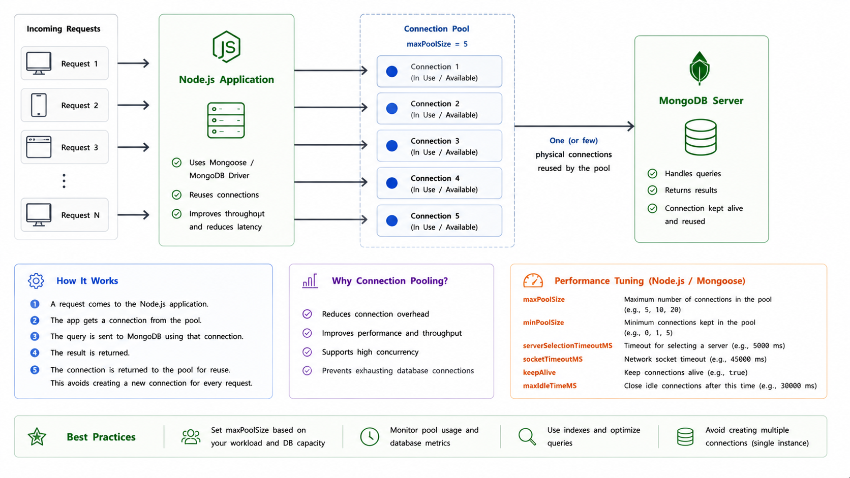 MongoDB connection pool