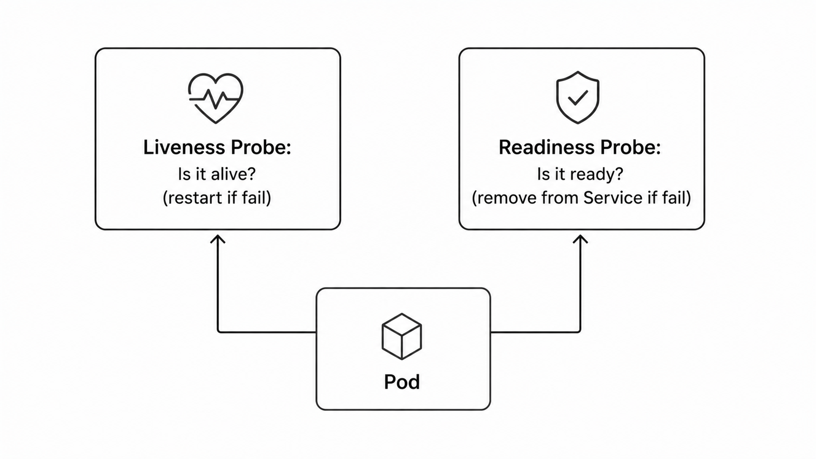 Kubernetes liveness vs readiness probe comparison