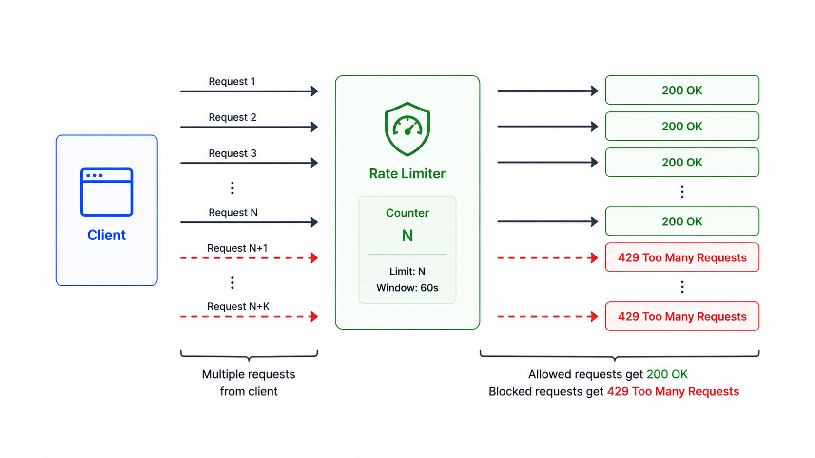 Rate limiting flow