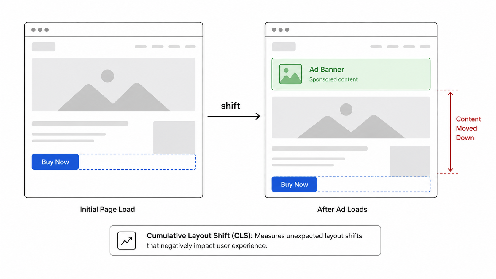 CLS layout shift example diagram