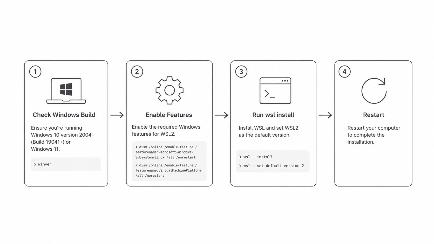 WSL2 installation steps