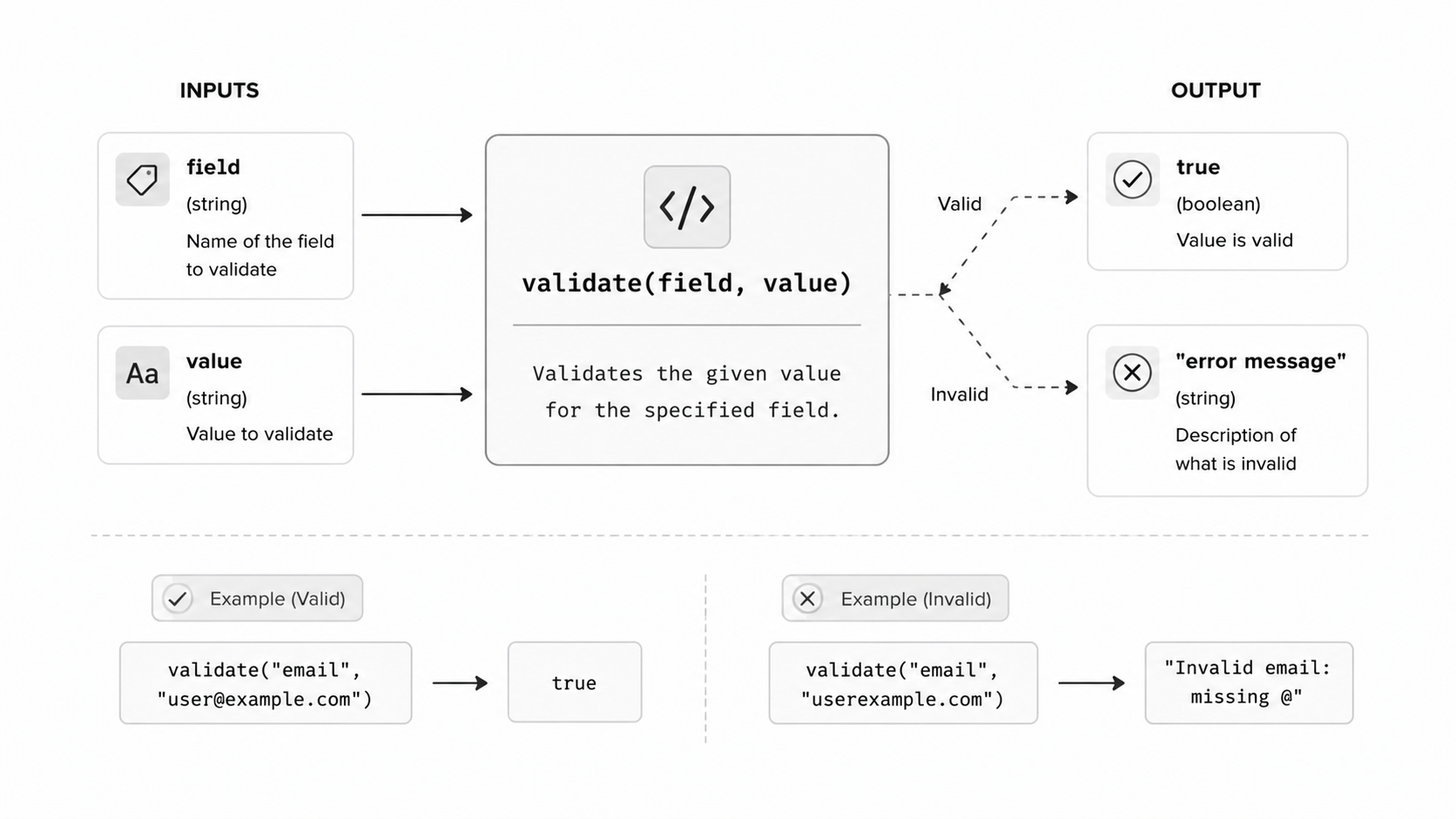 Validation library