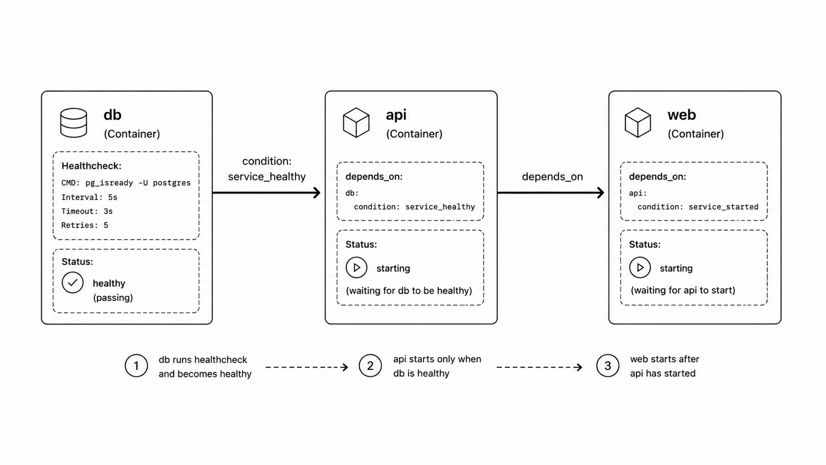 Docker Compose health check dependency chain