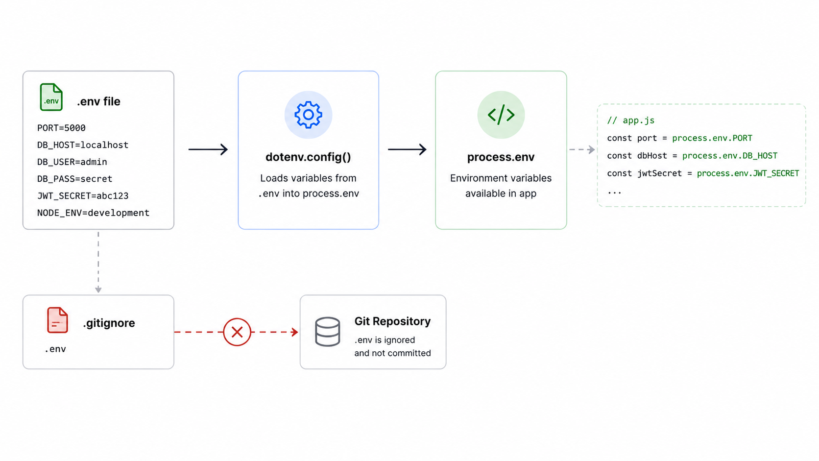 dotenv configuration flow