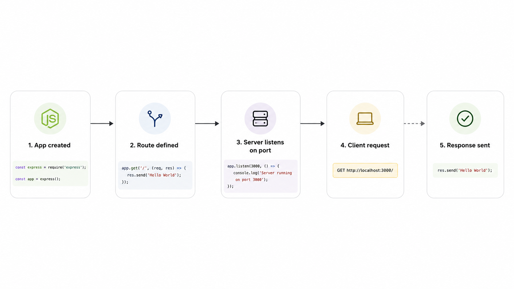Express server lifecycle