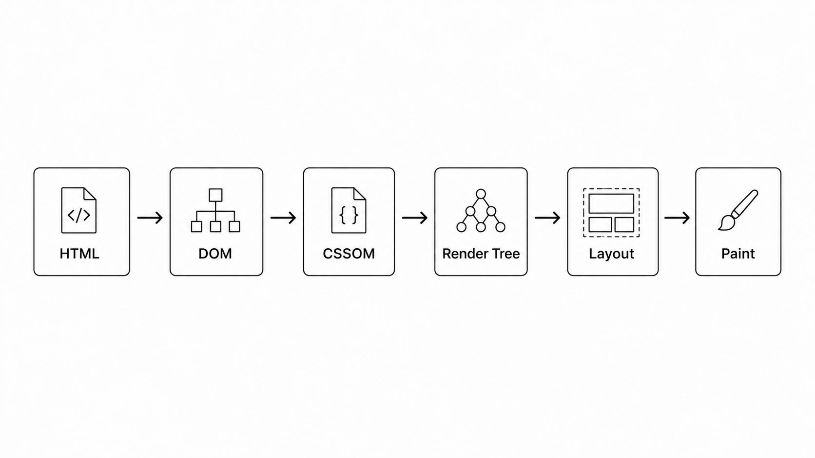 Critical Rendering Path diagram