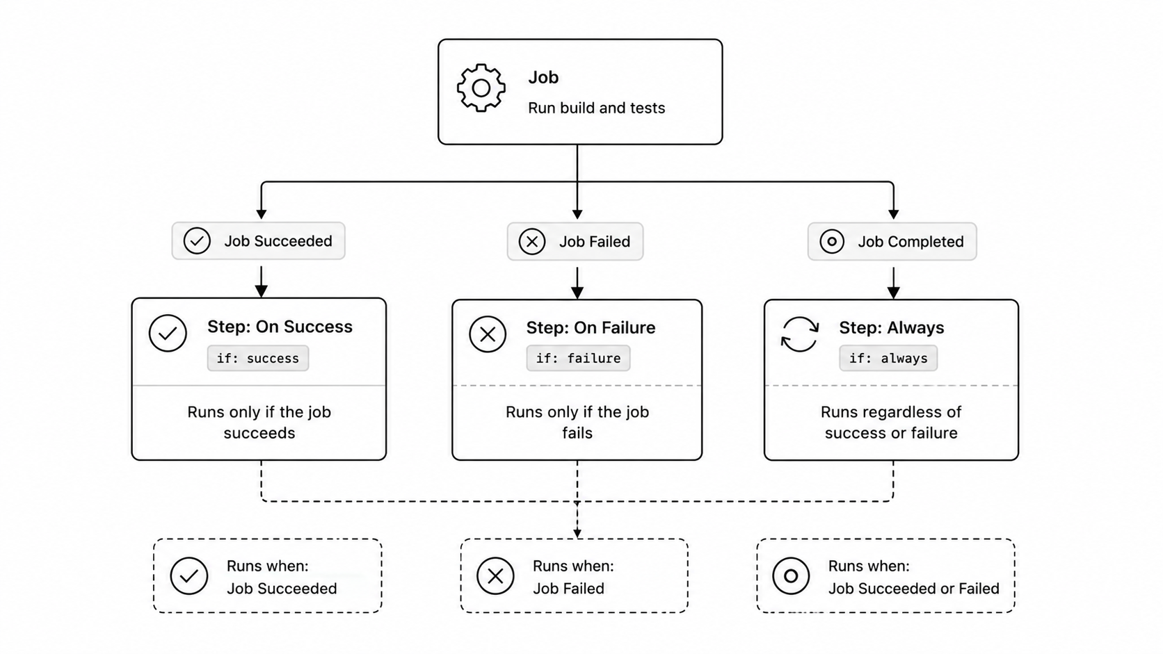 Conditional steps based on job status