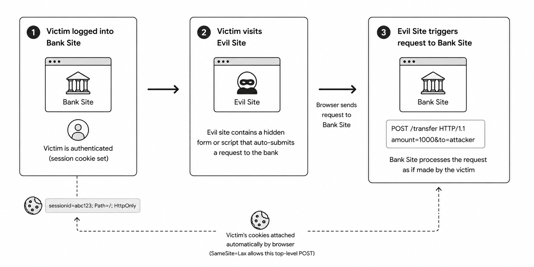 CSRF attack flow diagram