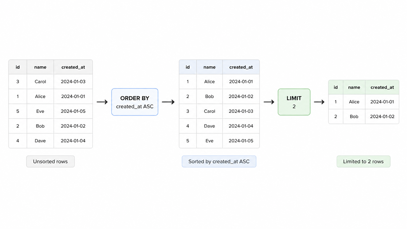 ORDER BY and LIMIT diagram