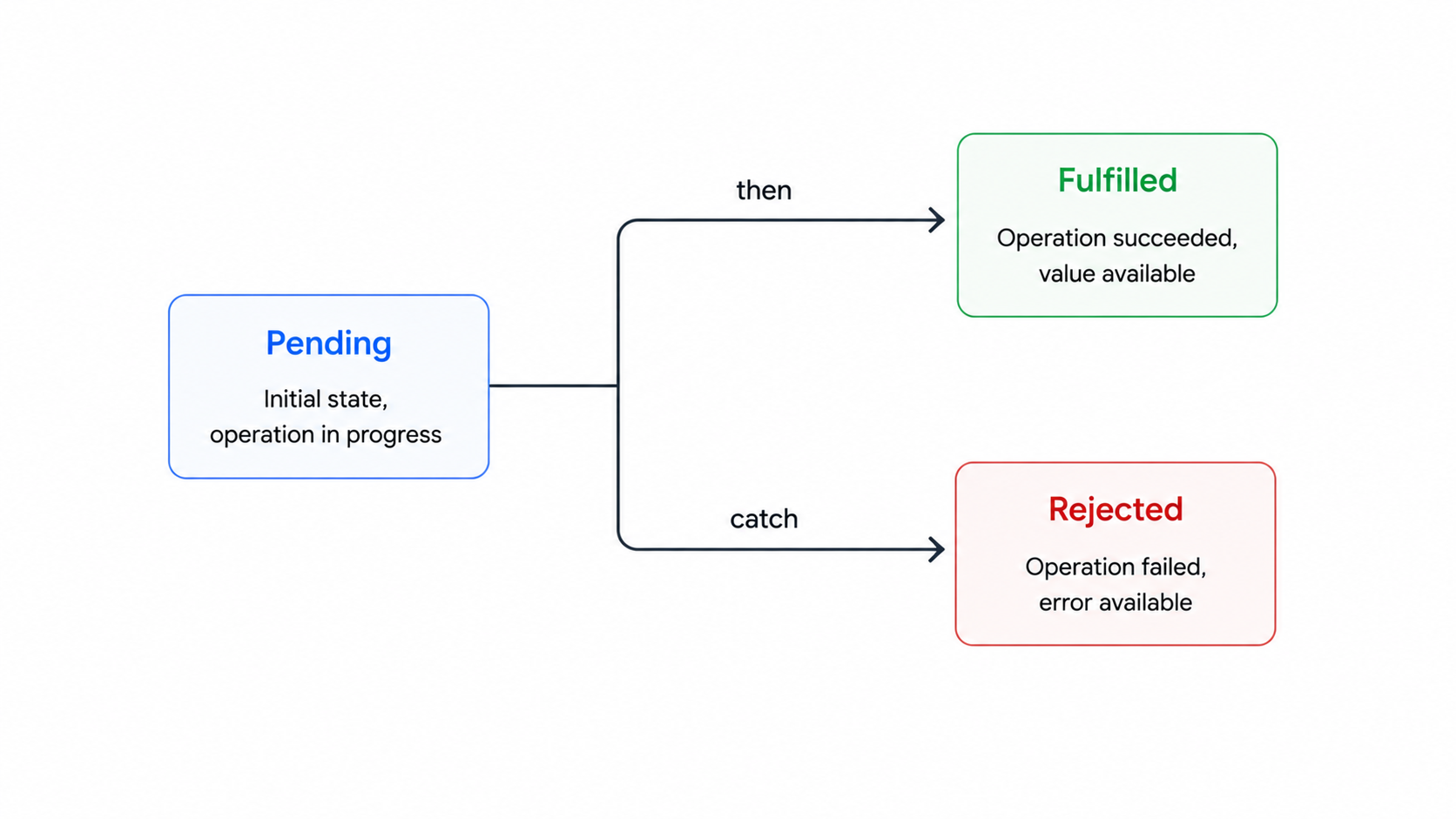 Promise state diagram