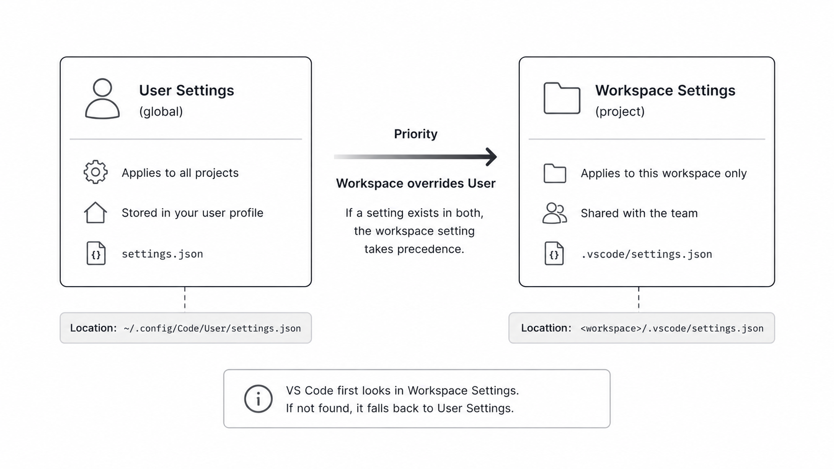 VS Code settings scope diagram