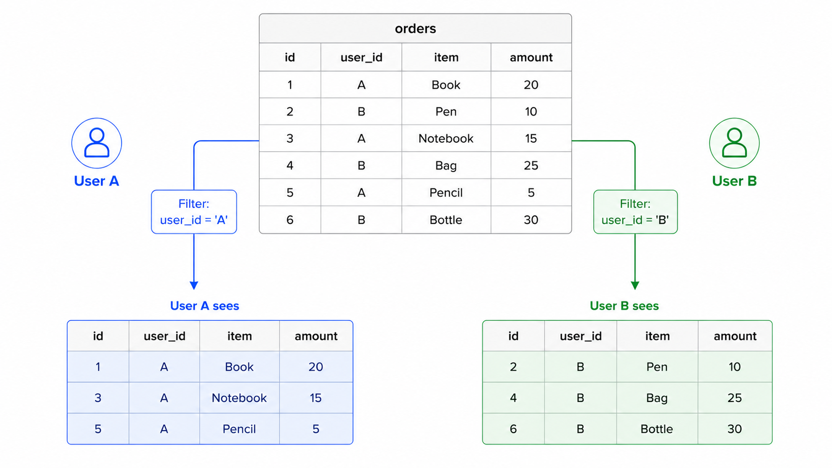 Row Level Security filtering
