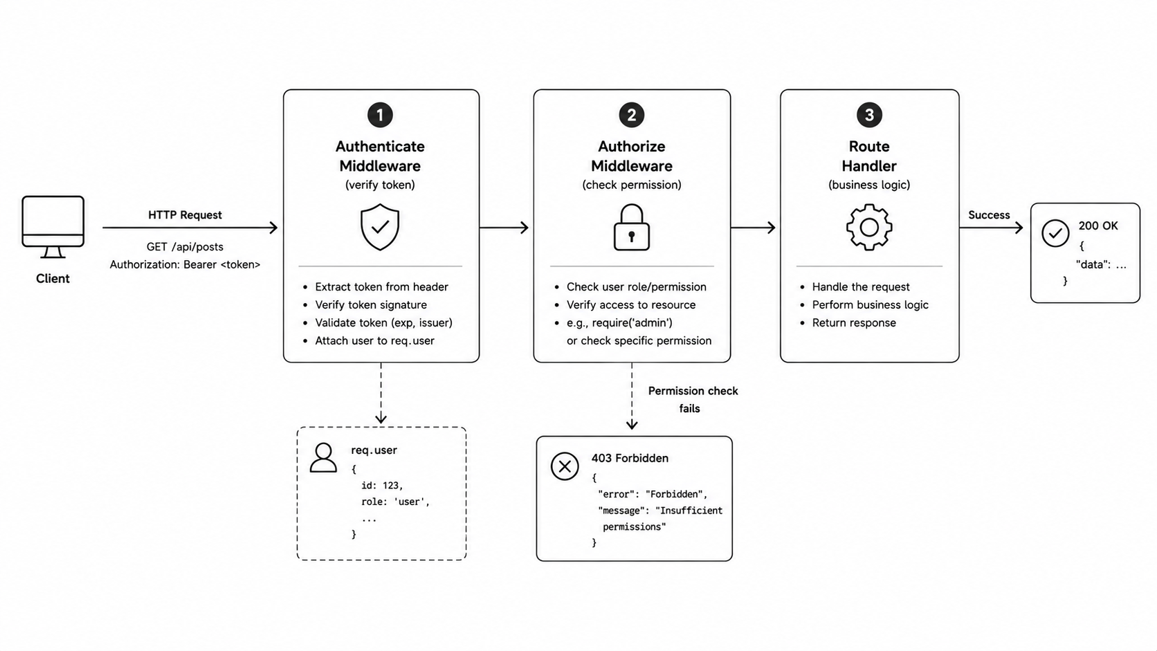 Express authorization middleware chain diagram