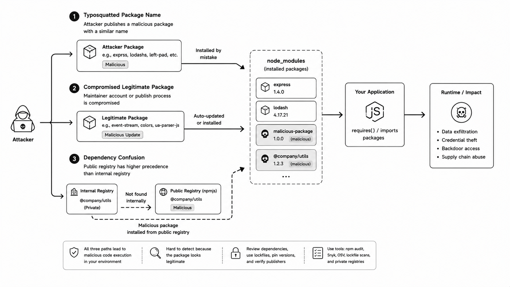 npm supply chain attack paths diagram