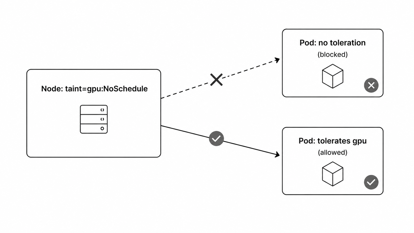 Kubernetes taints and tolerations diagram