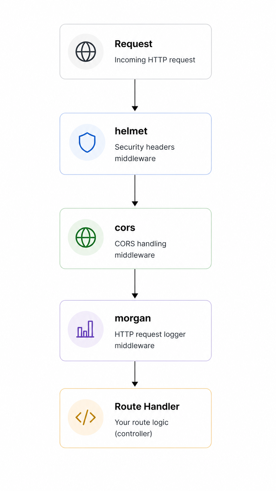 Third-party middleware stack