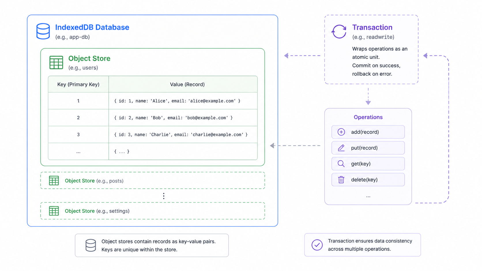 IndexedDB structure