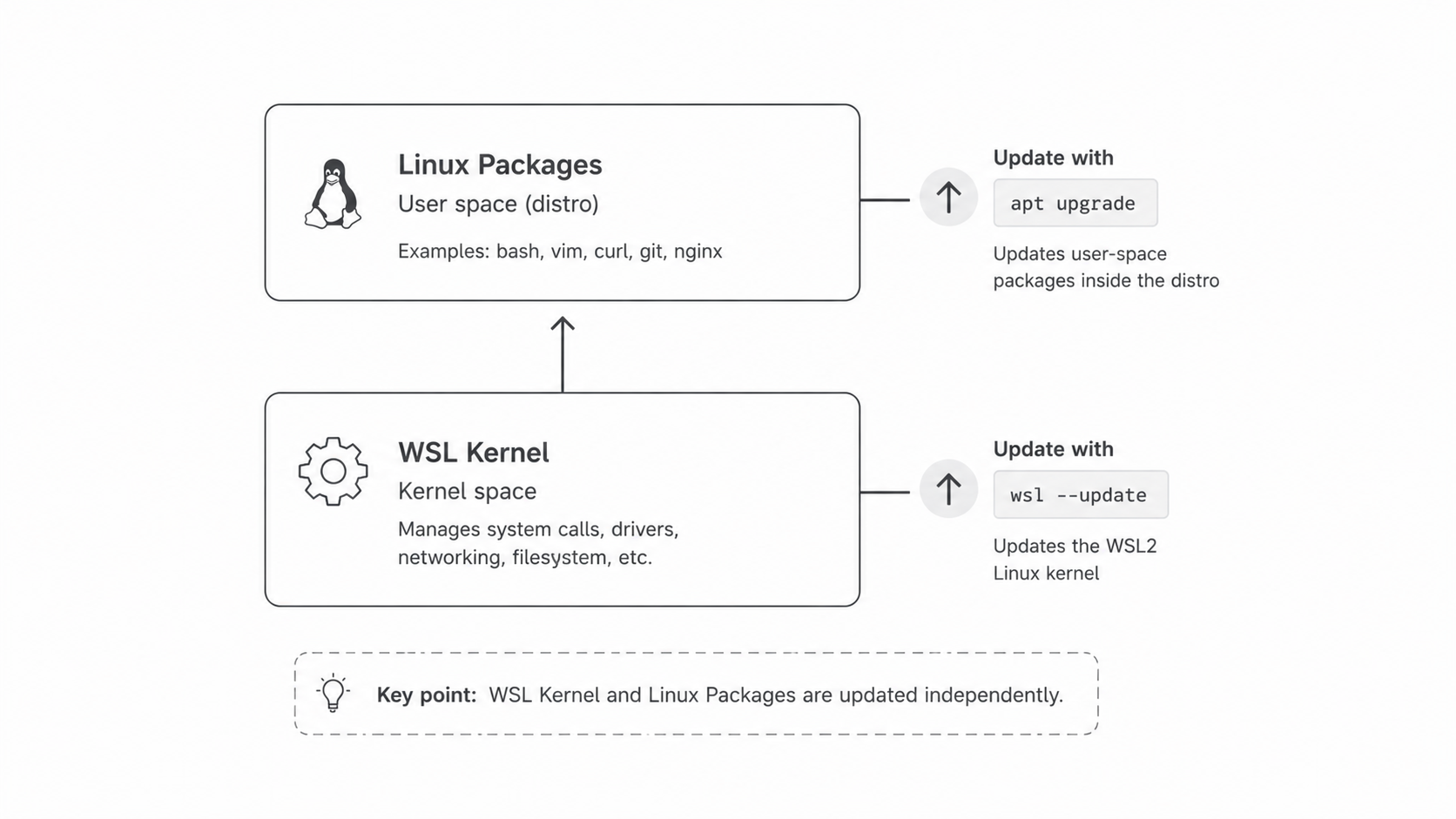 WSL2 update layers diagram