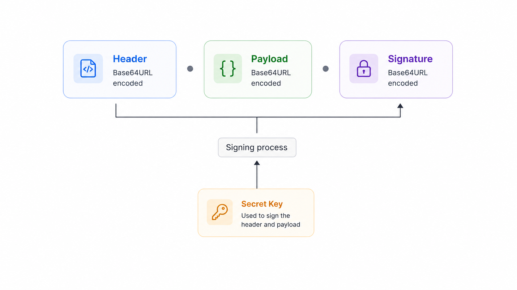 JWT structure and signing