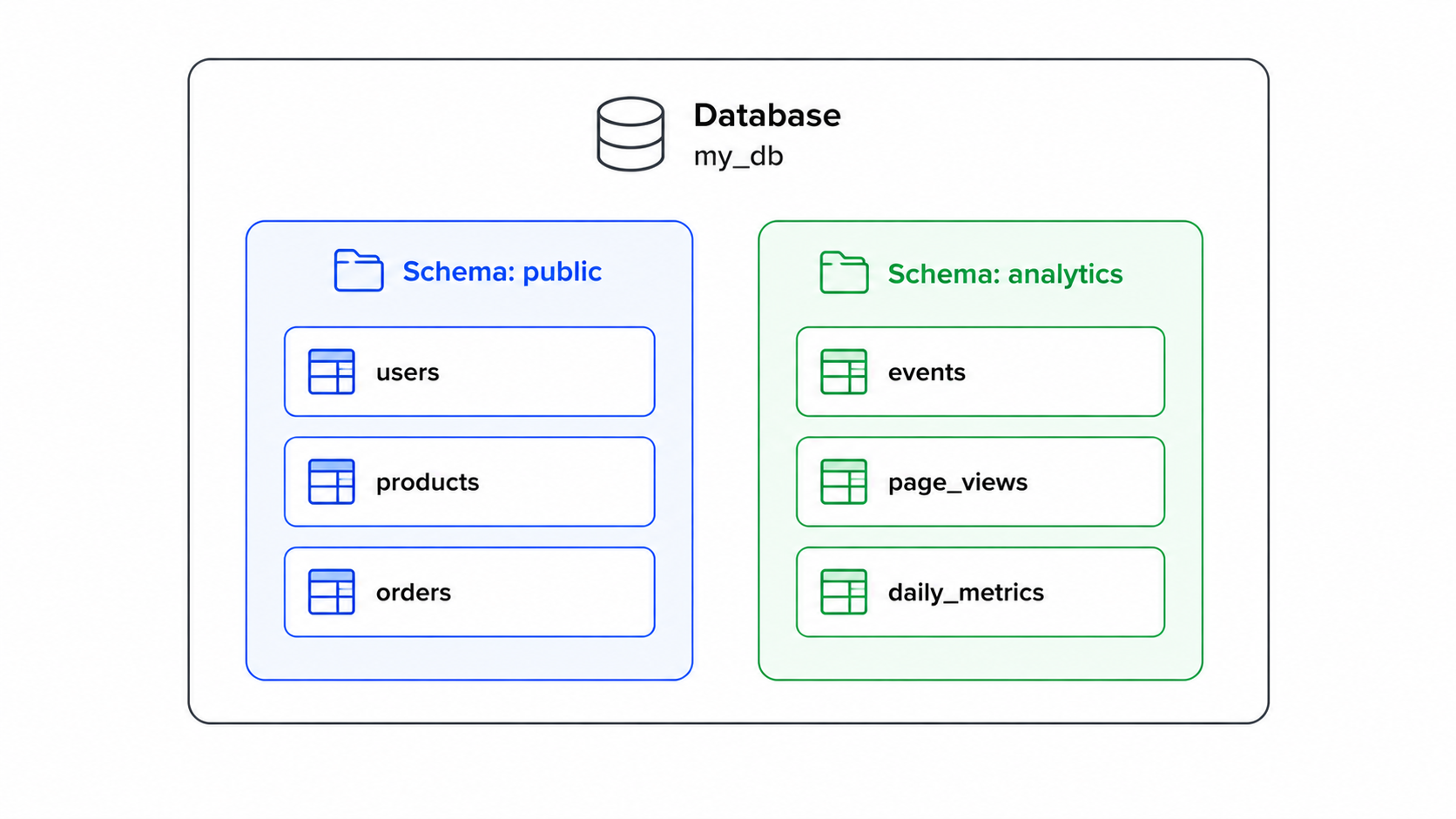 Database schema namespace hierarchy
