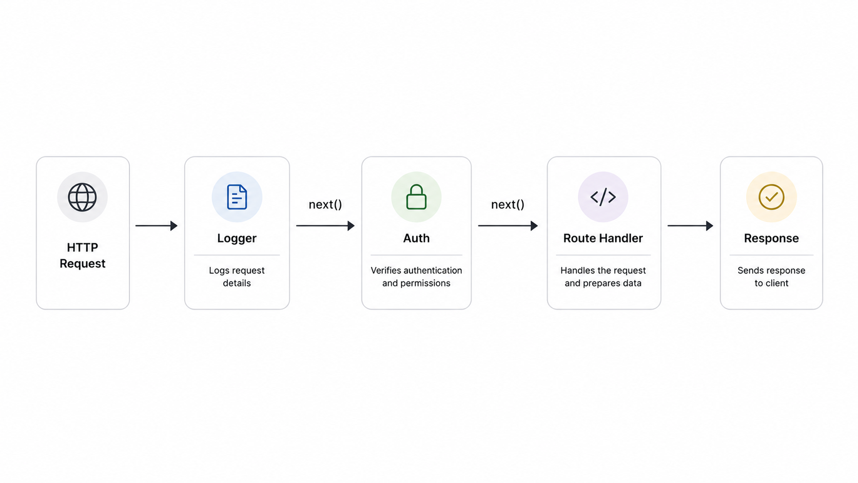 Express middleware stack flow