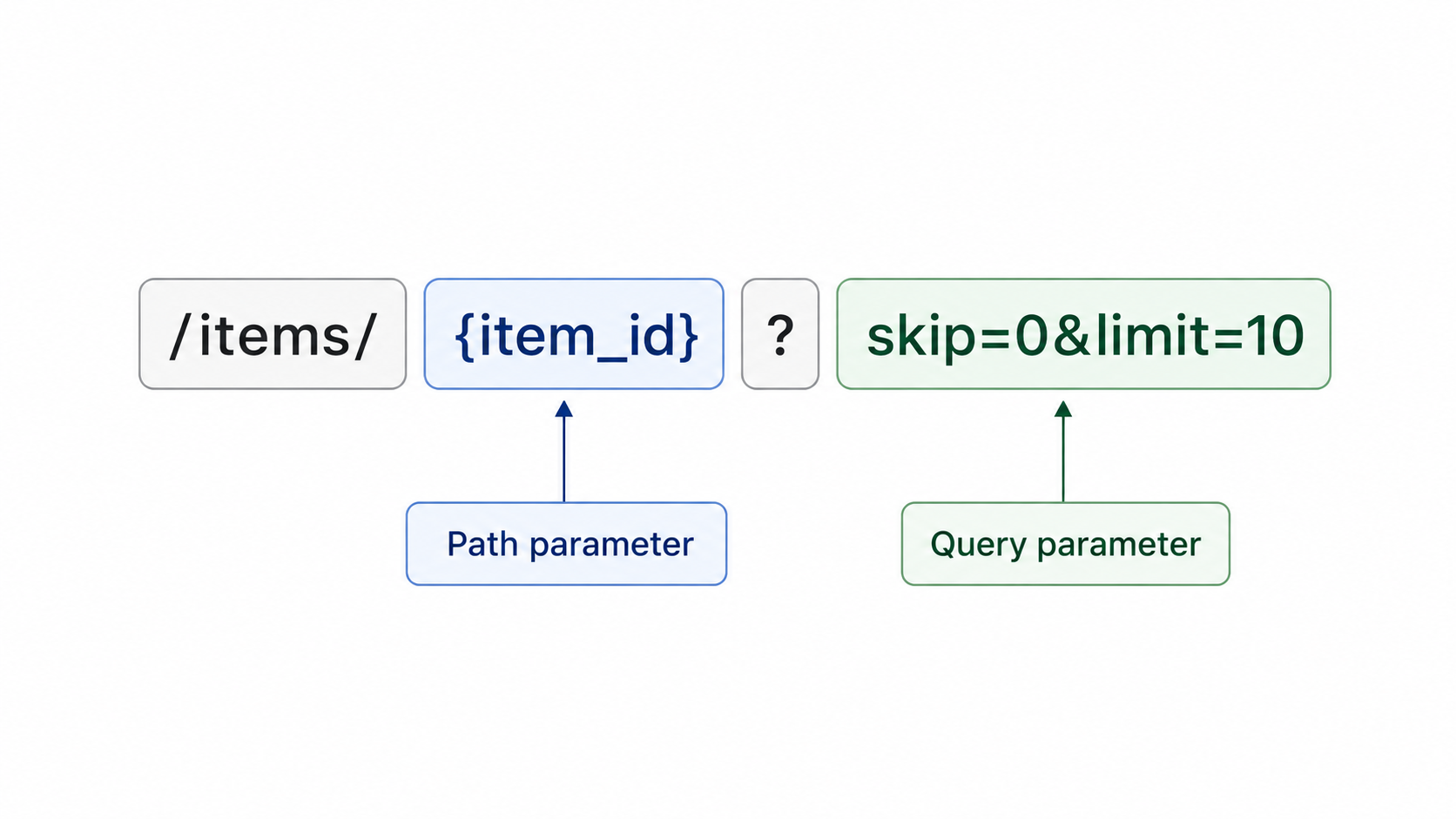 URL parameter anatomy