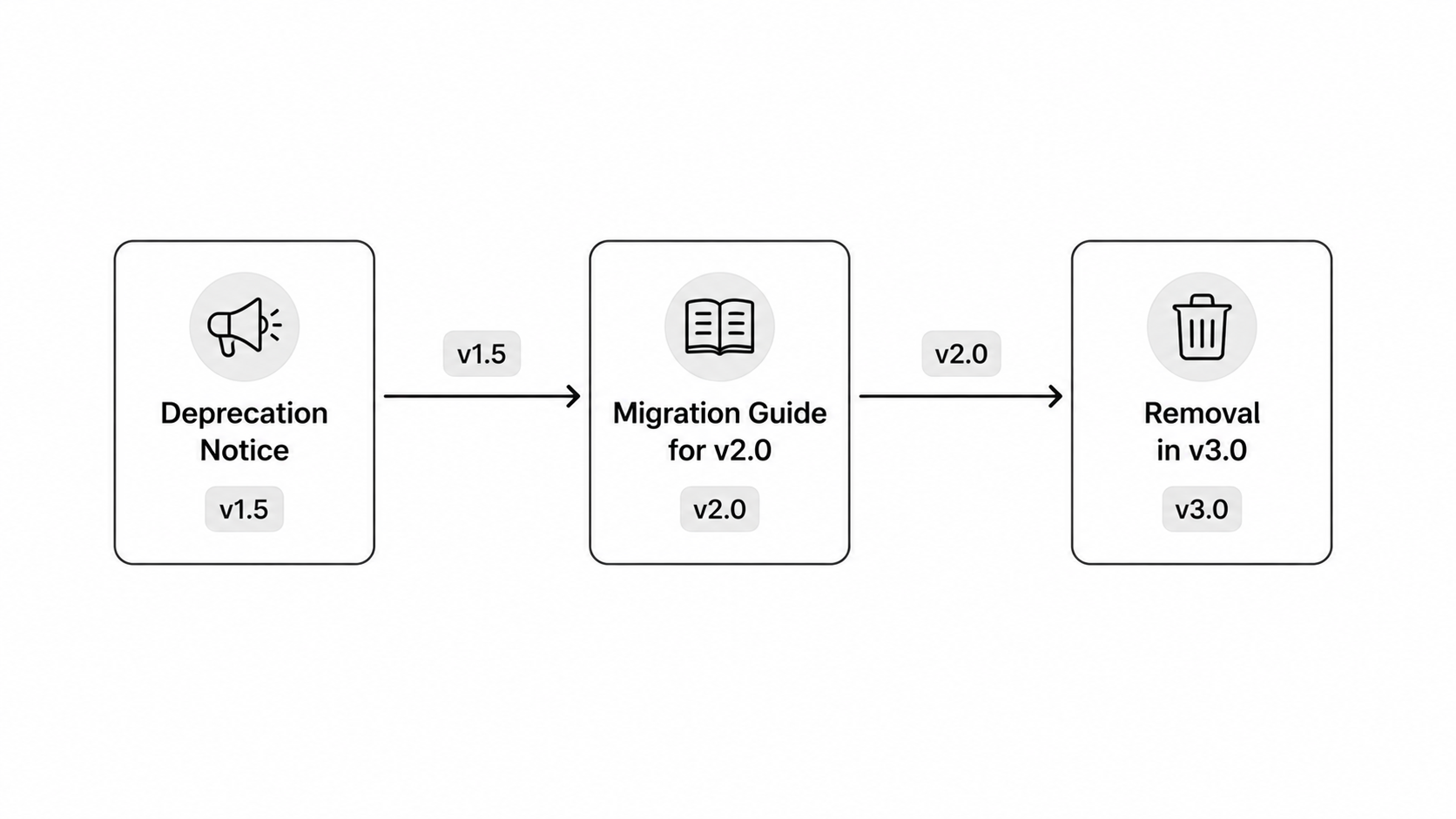Breaking Change Lifecycle
