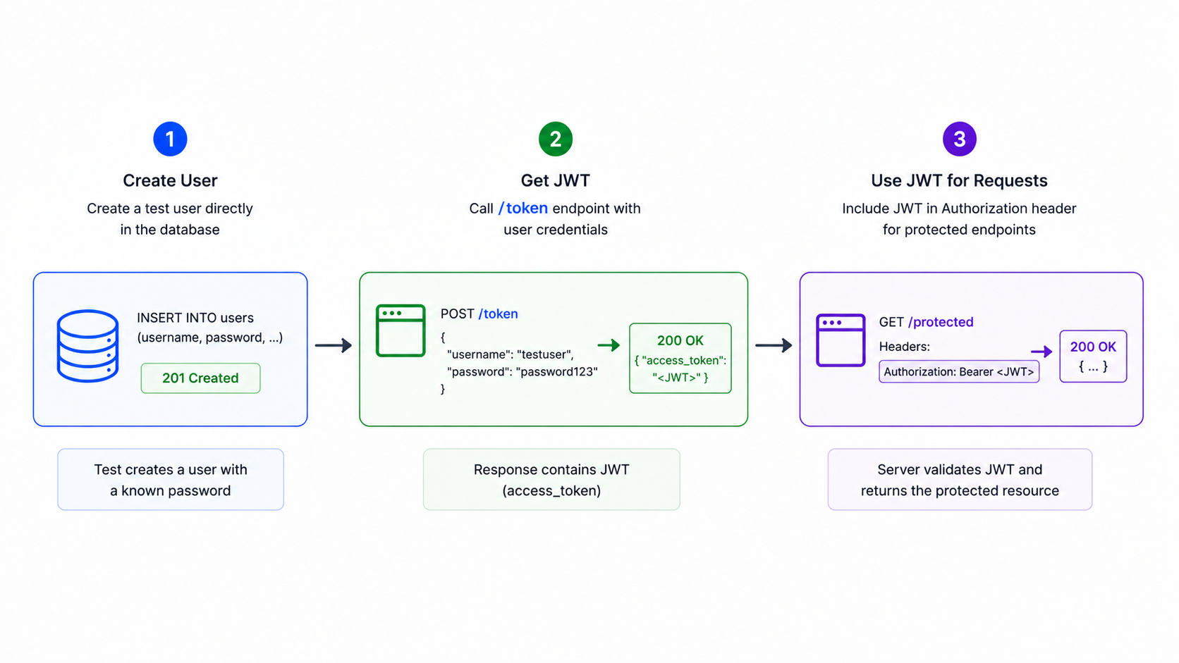 Auth test flow