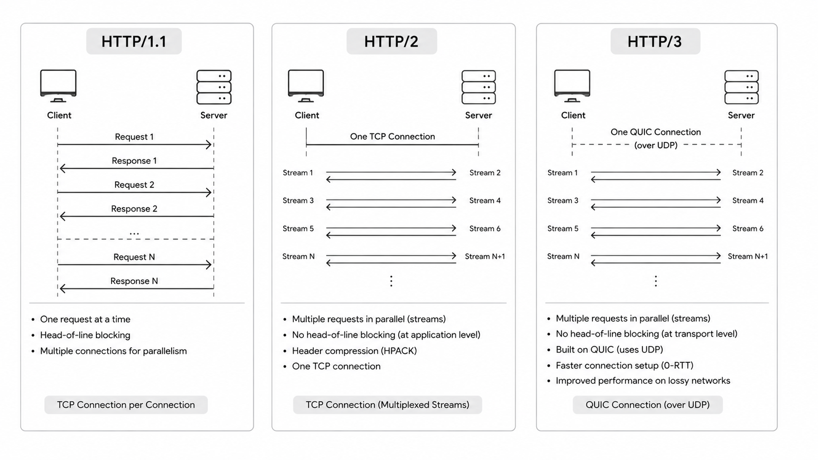 HTTP version comparison diagram