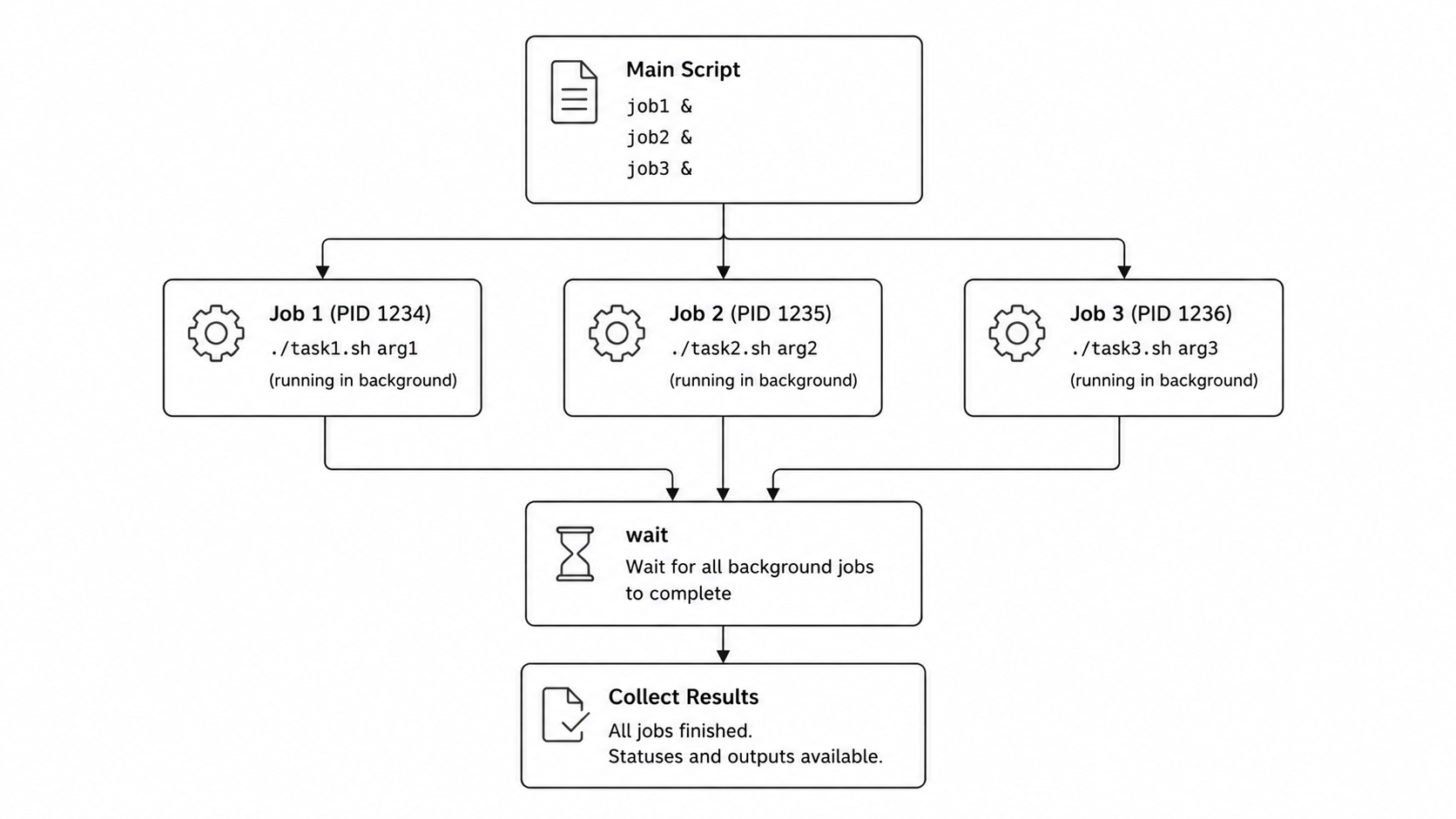 Parallel background jobs with wait