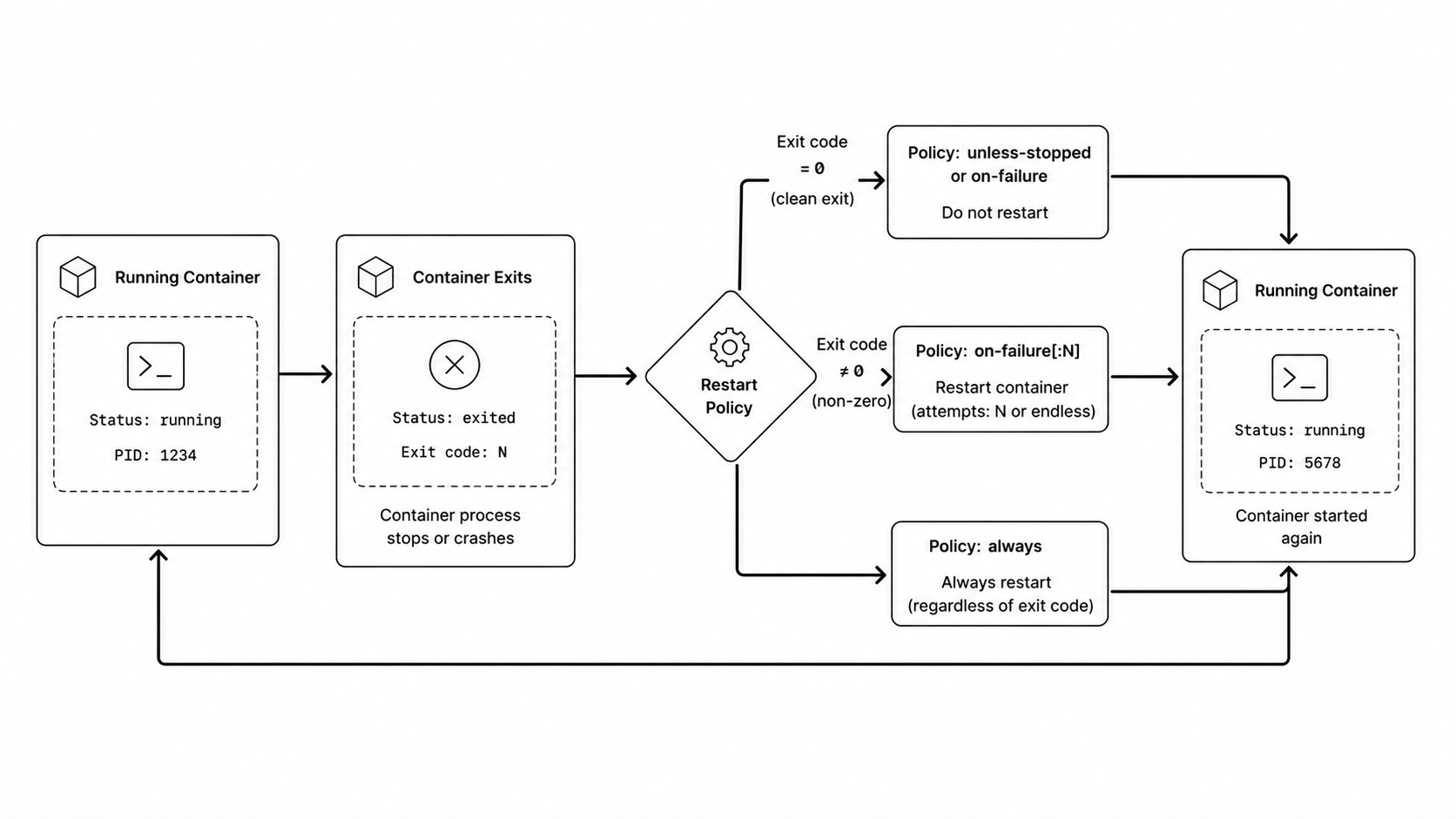 Docker restart policy decision flow