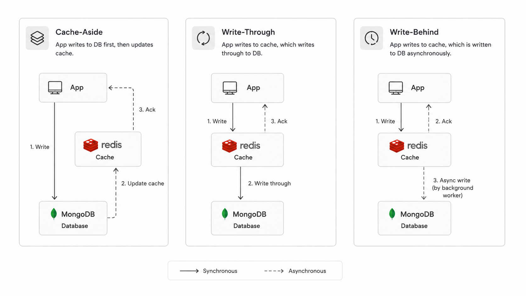Cache invalidation strategies