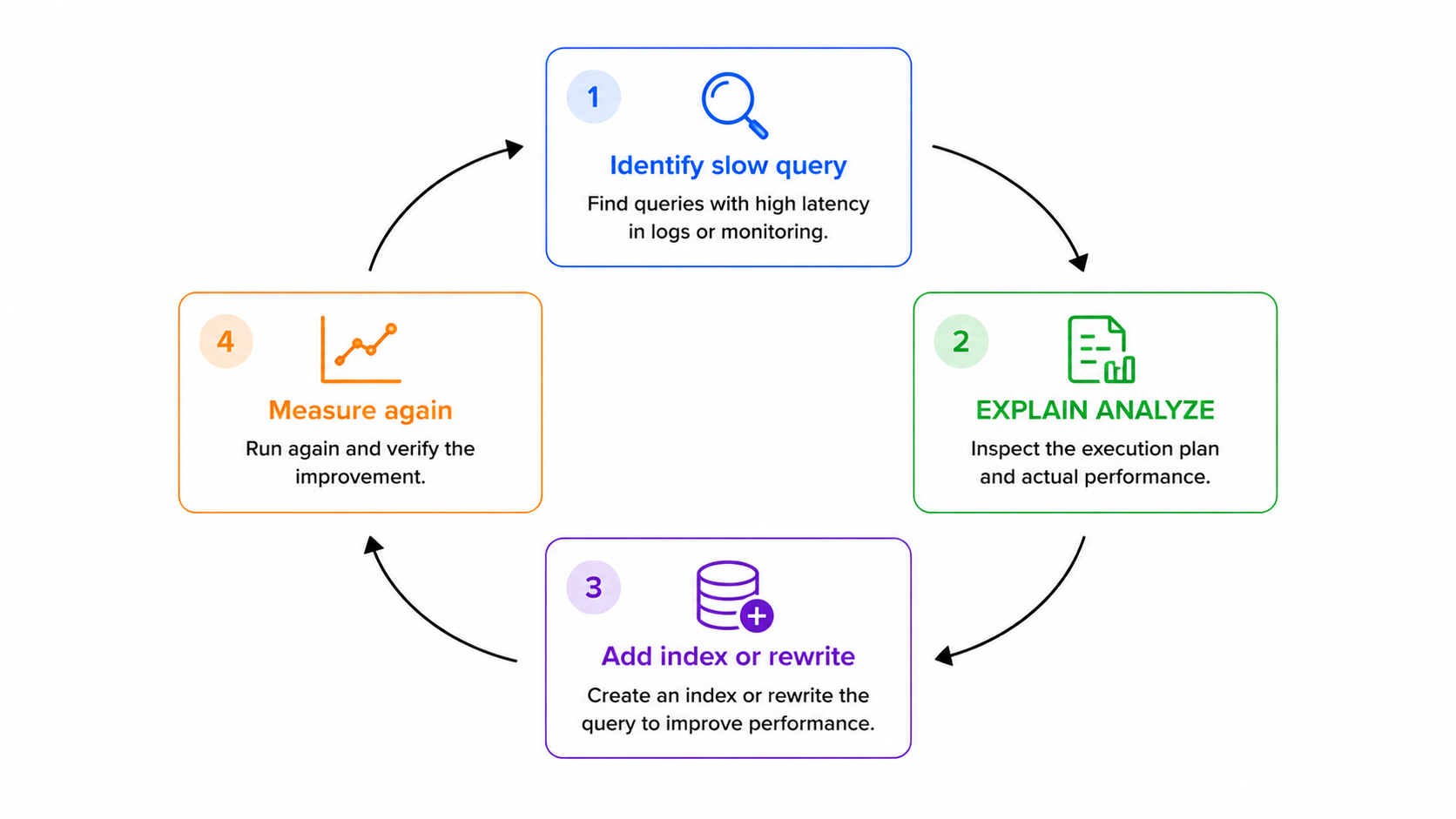 Query optimization loop