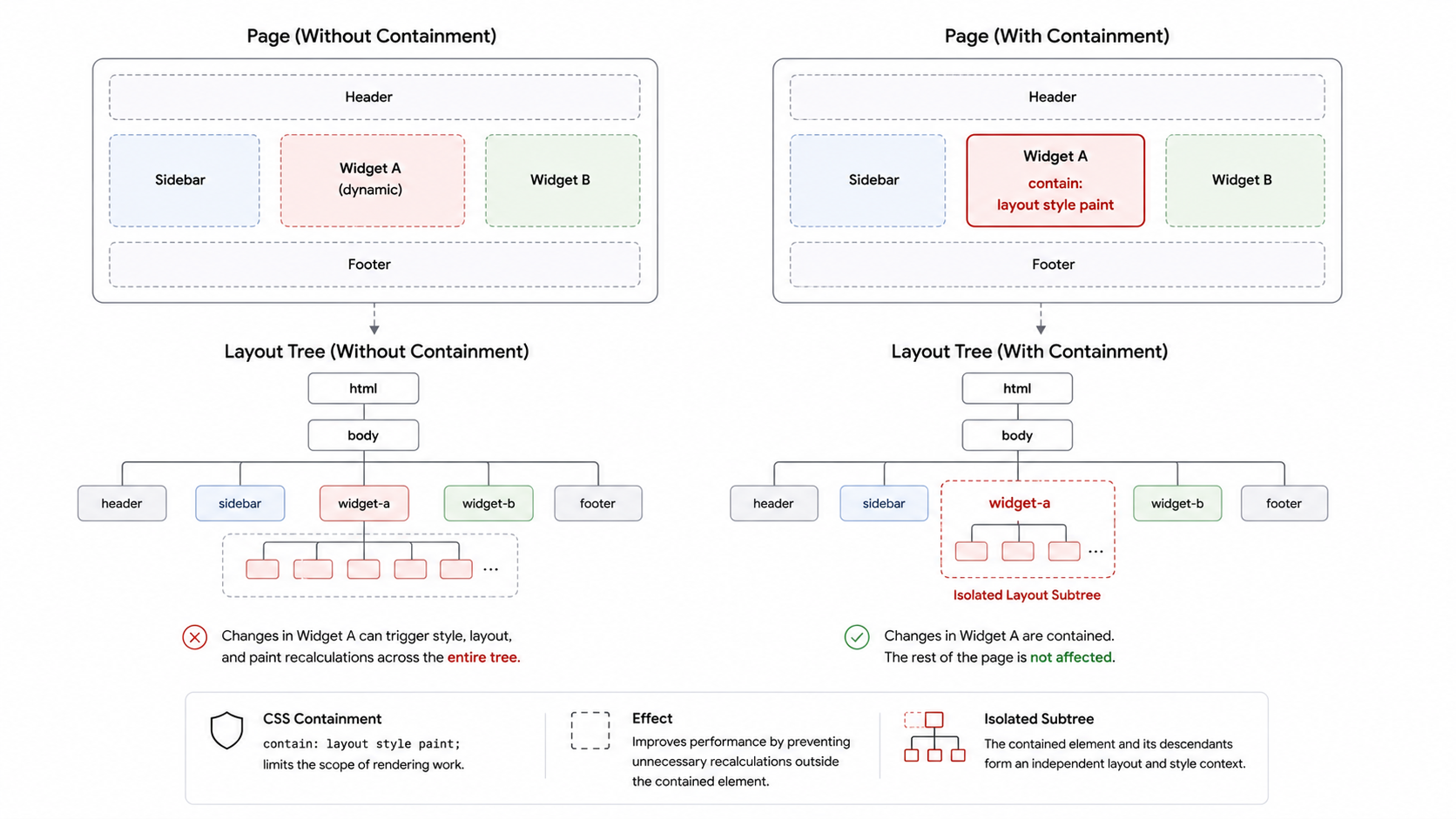CSS containment isolated component diagram