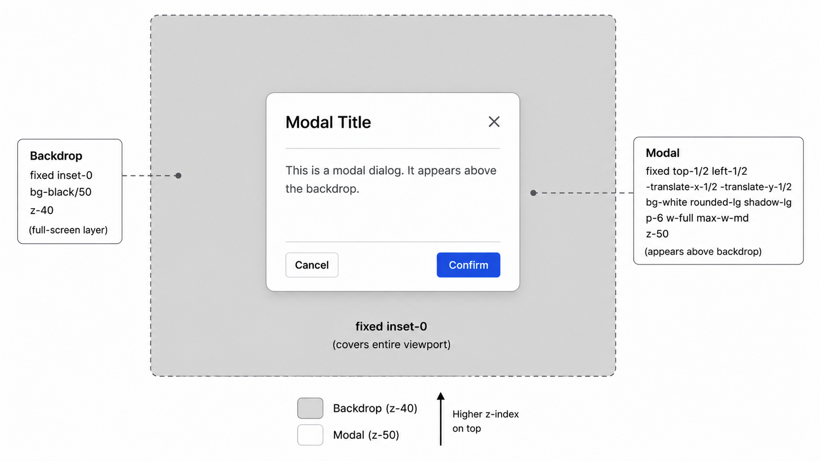 Modal overlay layers