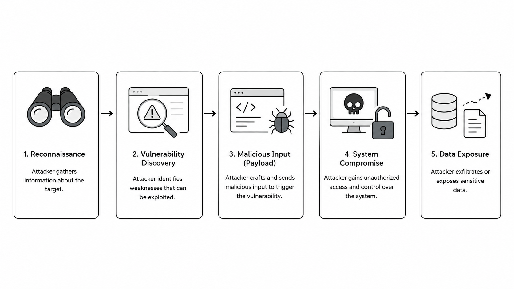 Attacker exploit chain diagram