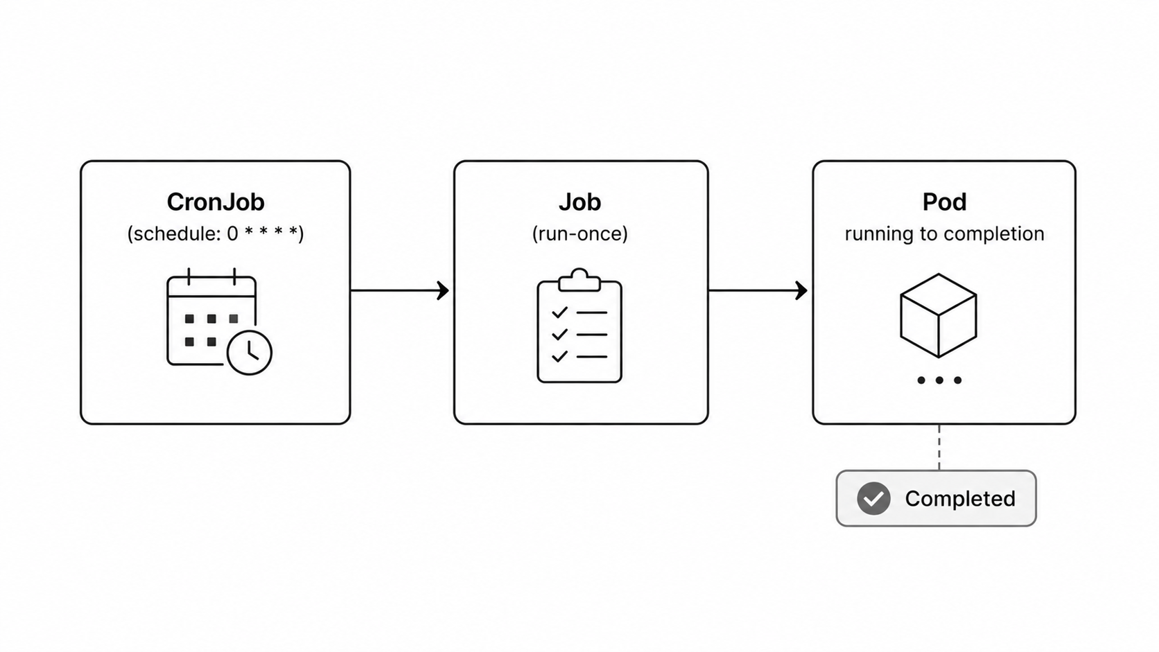 Kubernetes Job and CronJob lifecycle diagram
