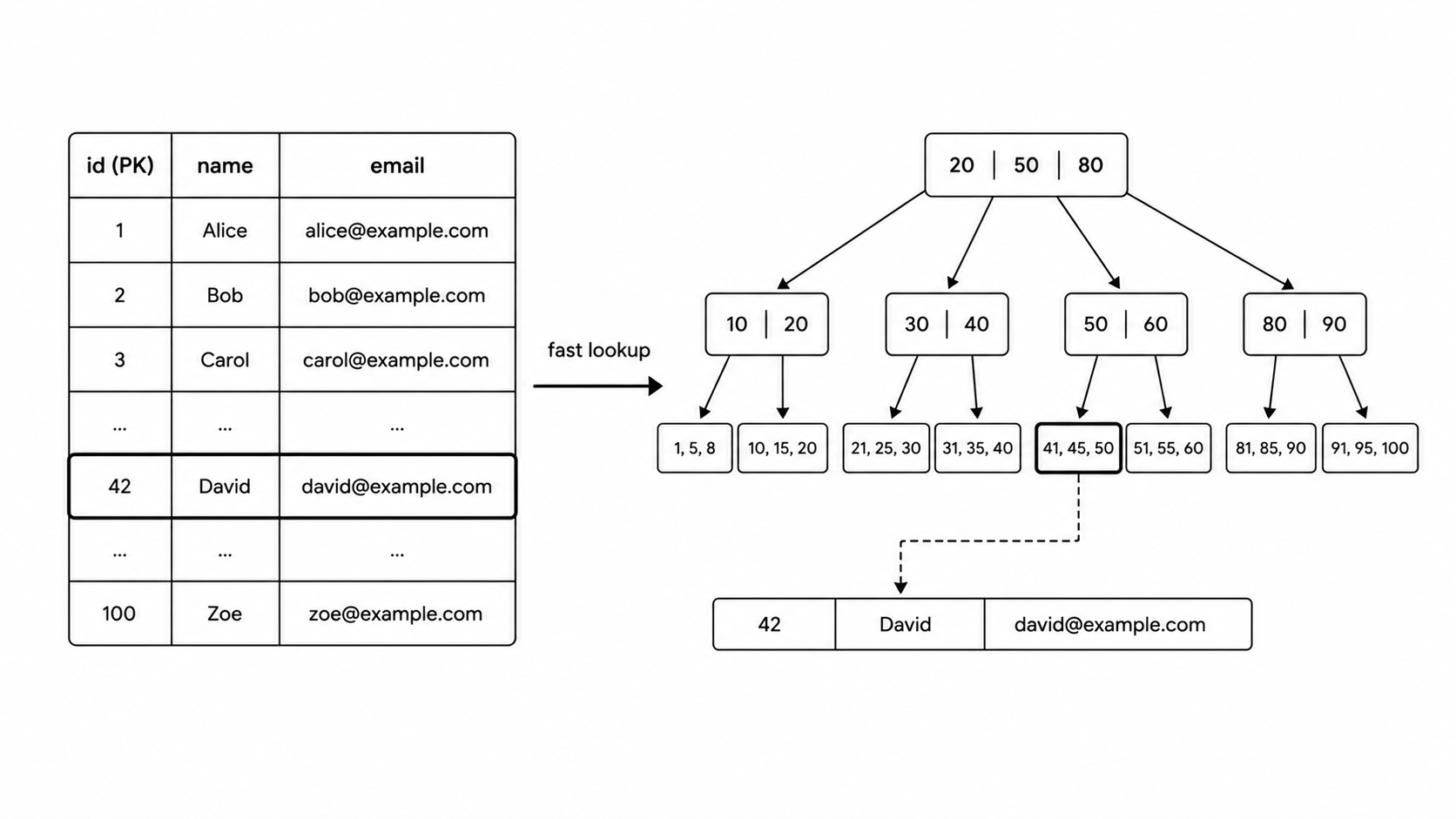 B-tree Index Lookup