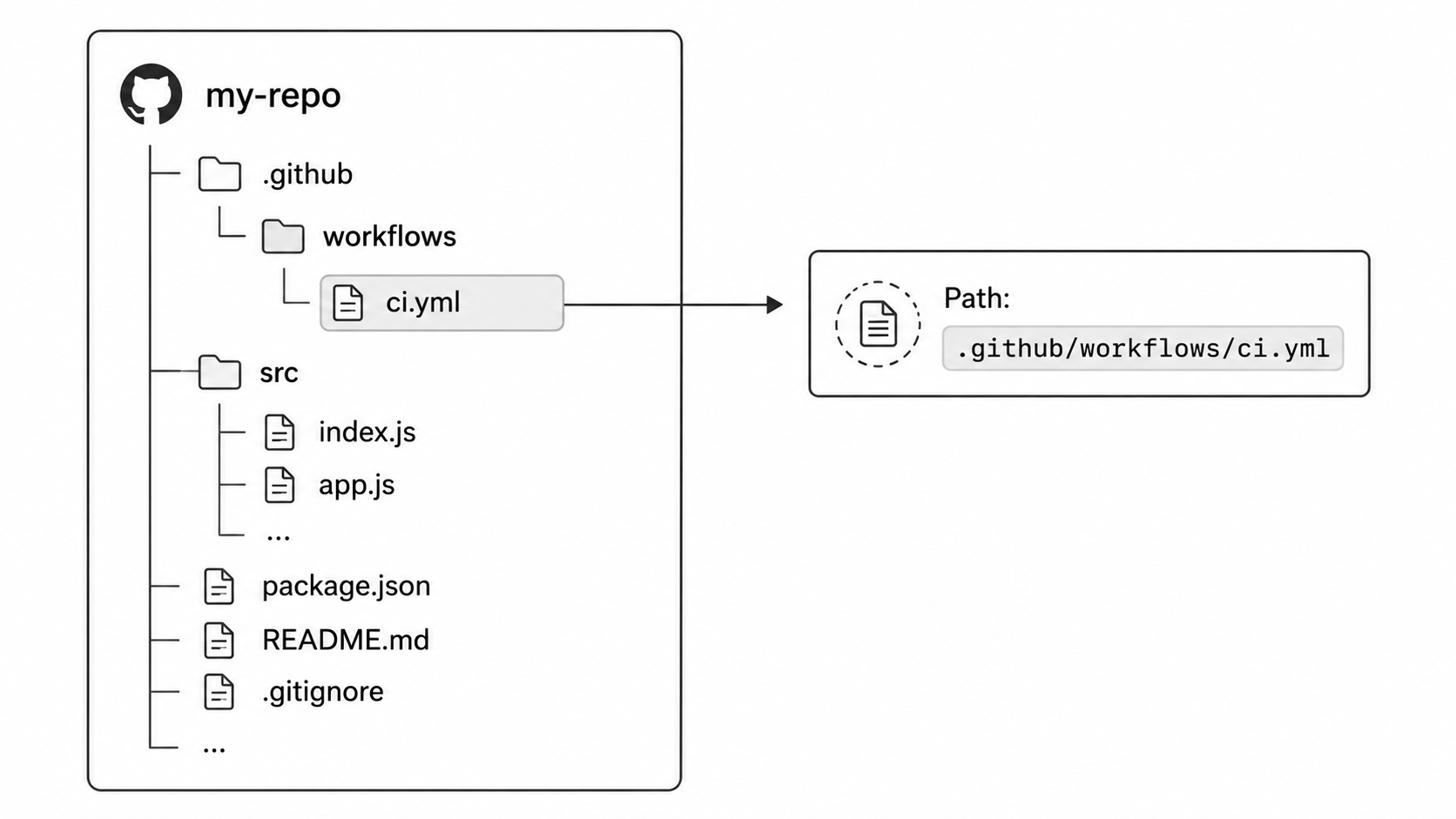 Workflow file location in repo