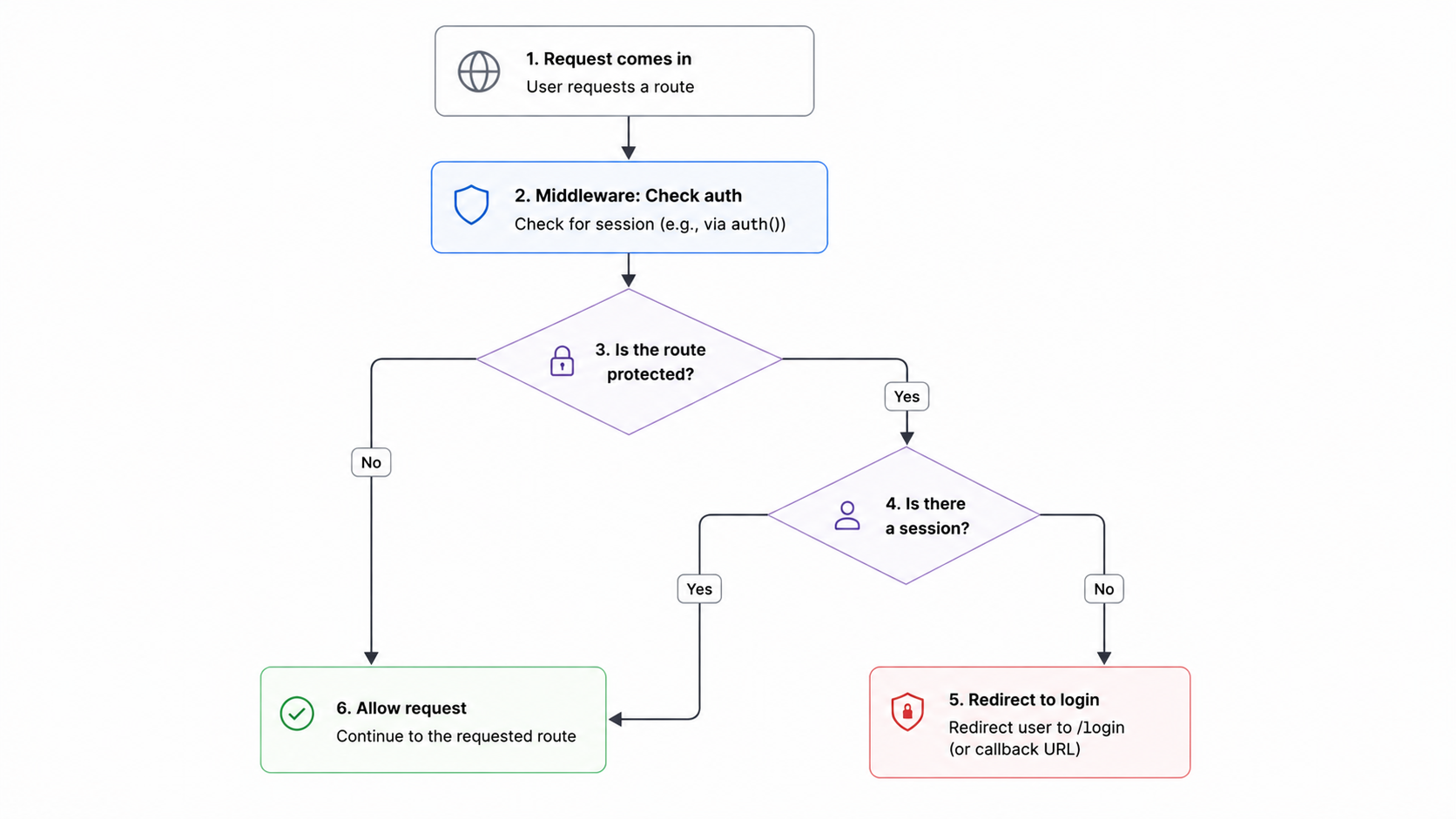 Auth middleware decision flow