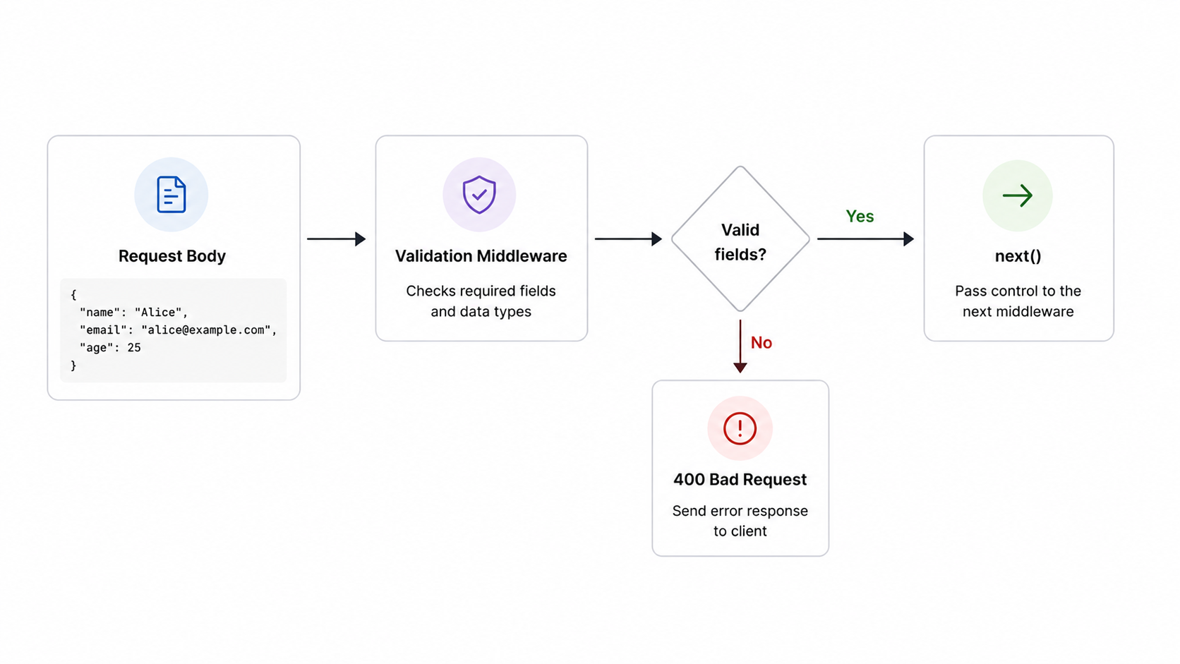 Validation middleware decision flow