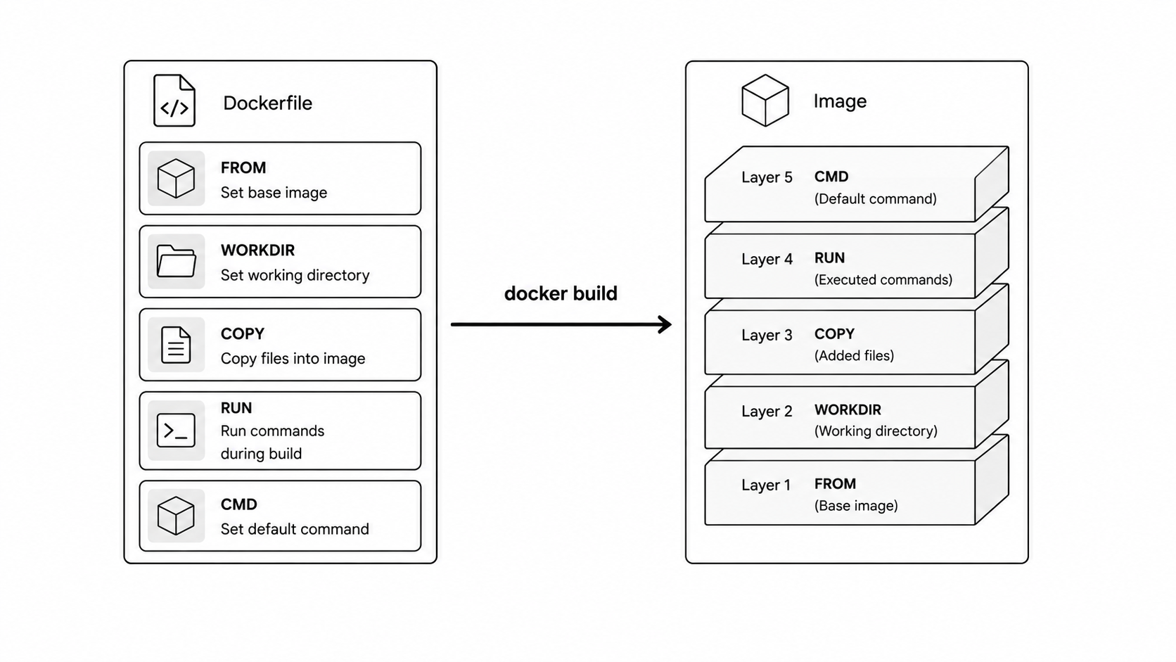 Dockerfile to image build flow