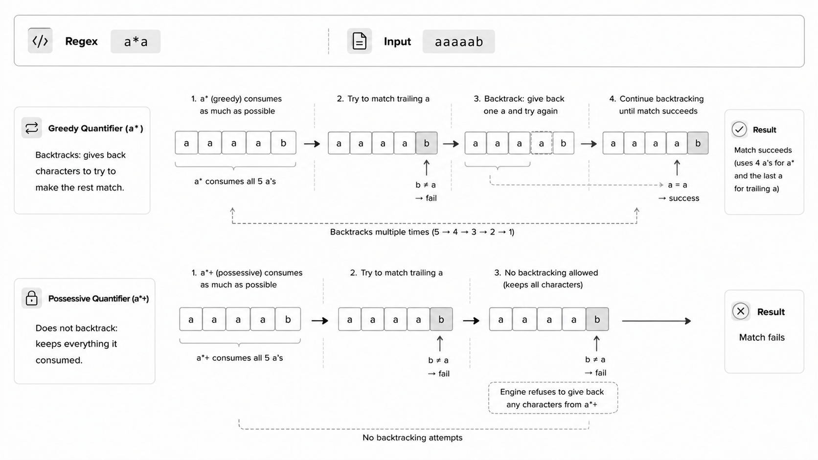 Possessive quantifiers