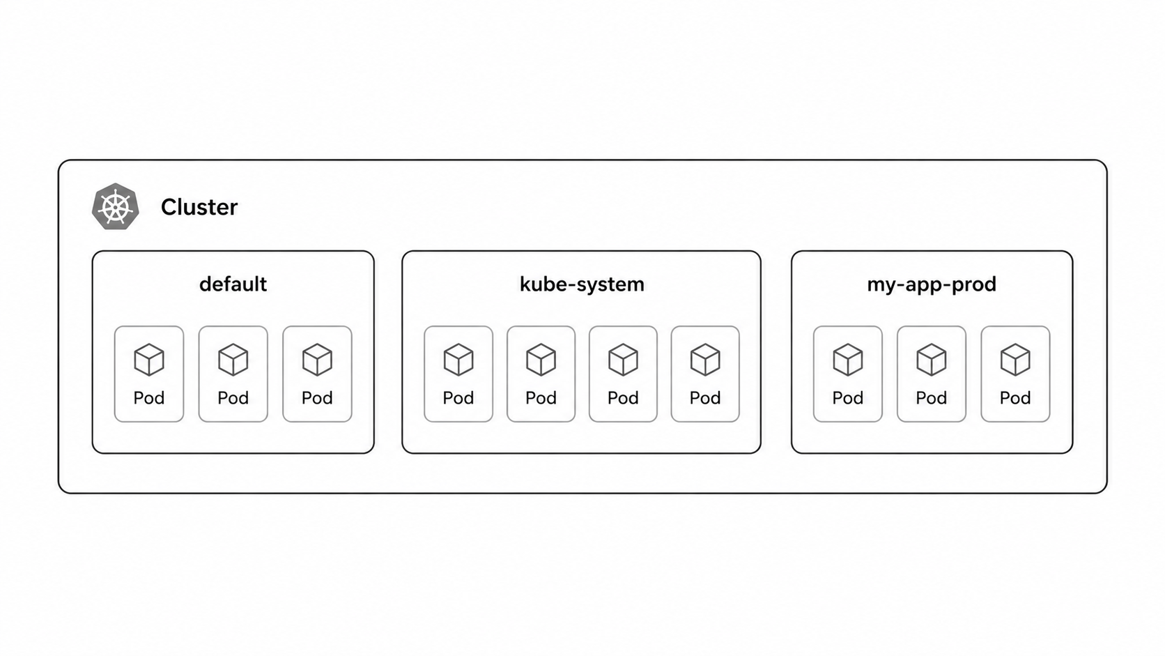 Kubernetes namespaces isolation diagram