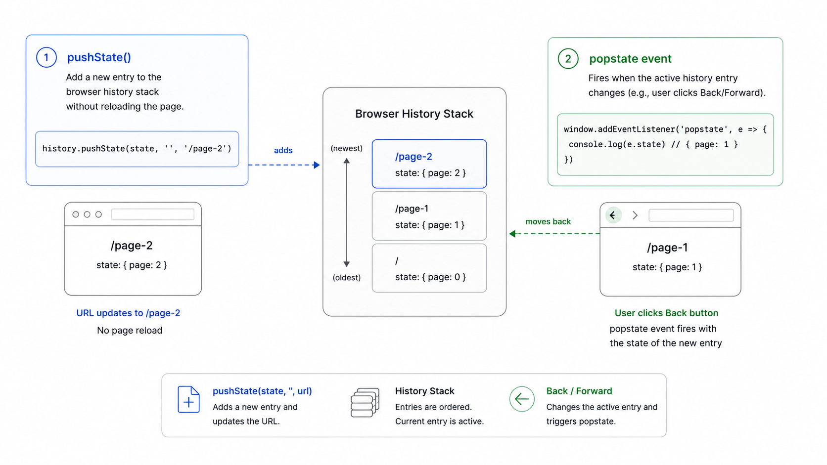 History API stack